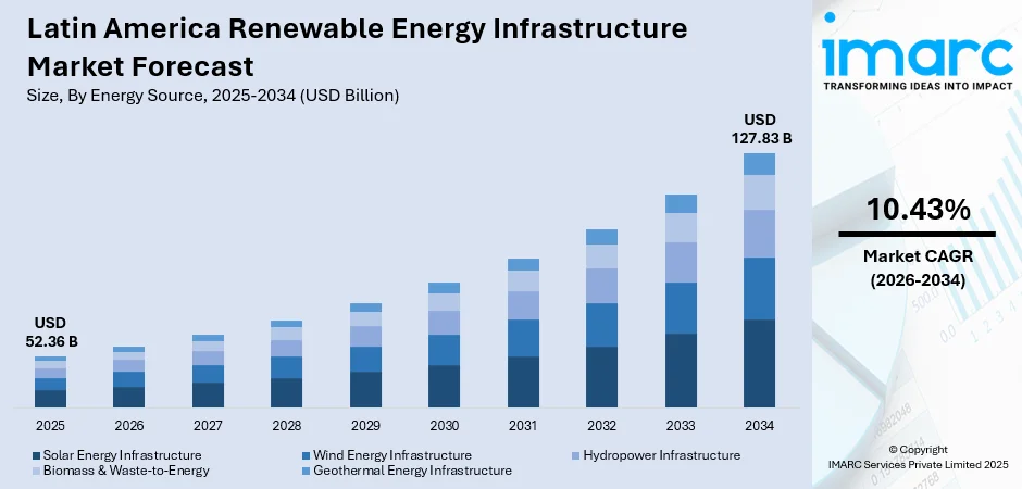 Latin America Renewable Energy Infrastructure Market Size