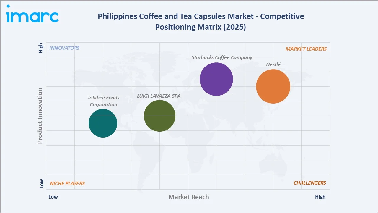 Philippines Coffee and Tea Capsules Market Competitive Positioning Matrix