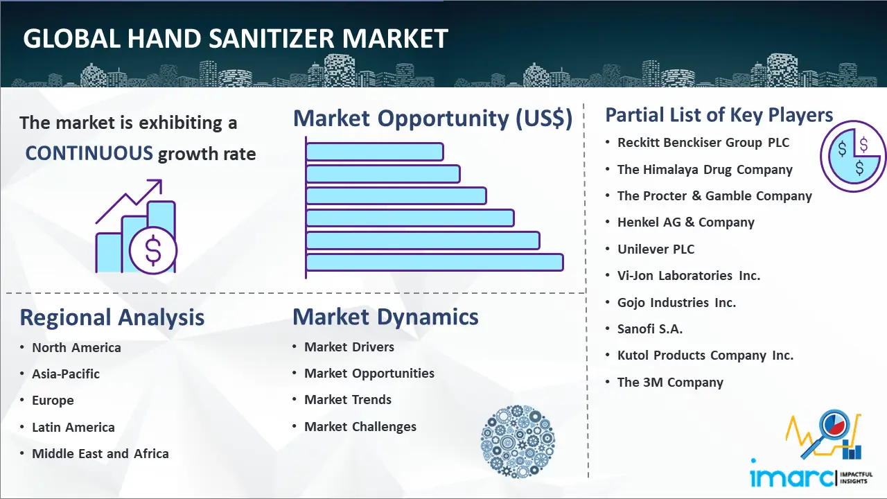 Global Hand Sanitizer Market