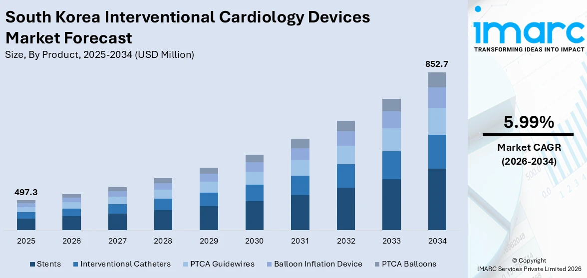 South Korea Interventional Cardiology Devices Market Size