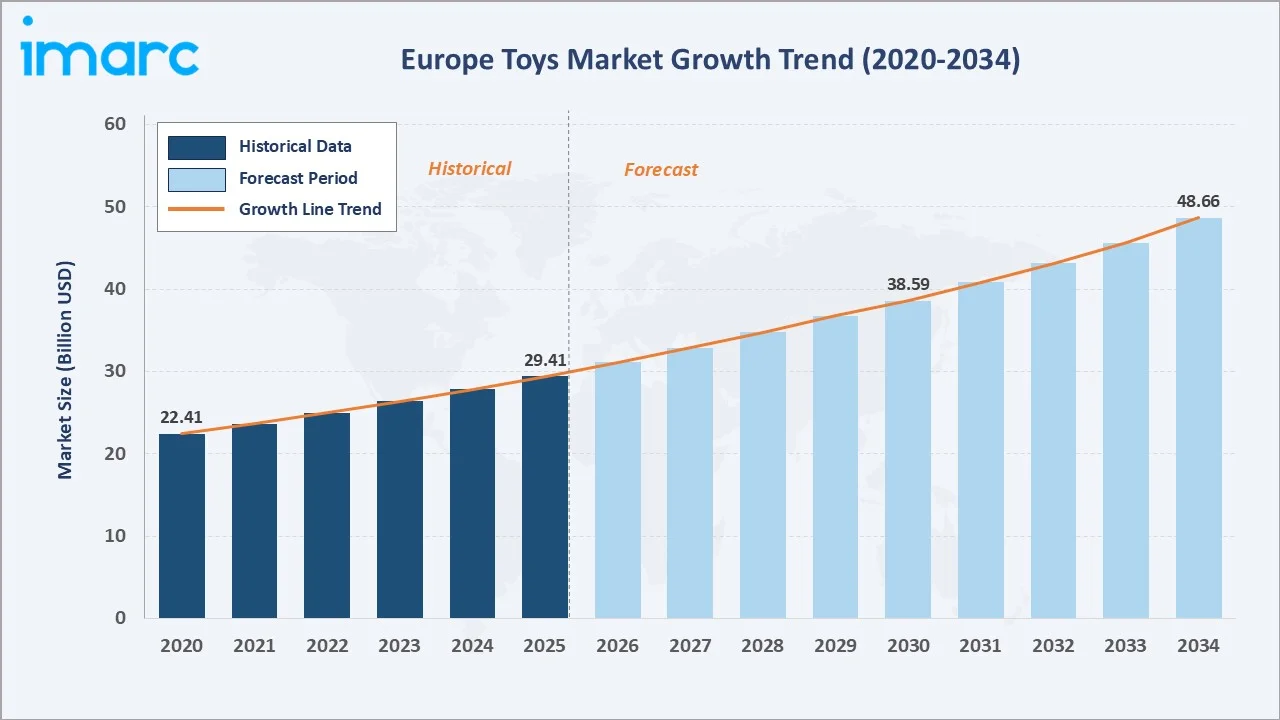 Europe Toys Market Growth Trend