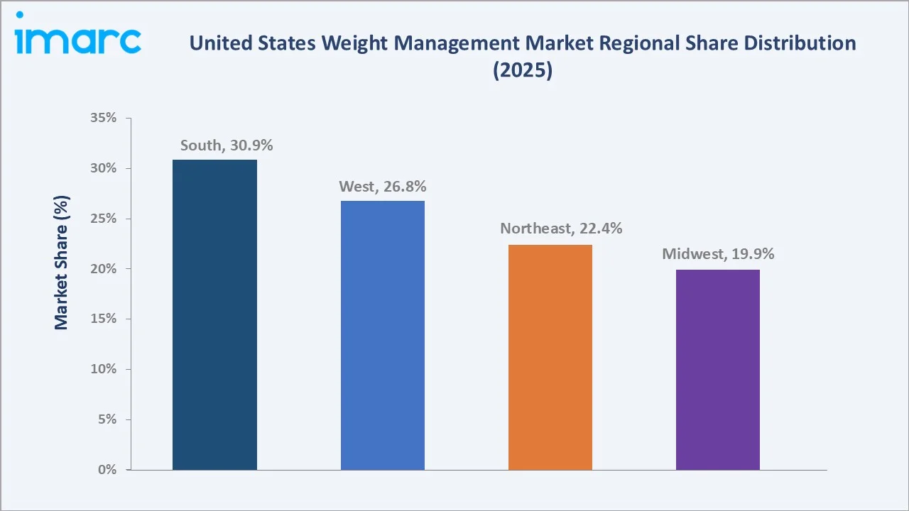 United States Weight Management Market By Region