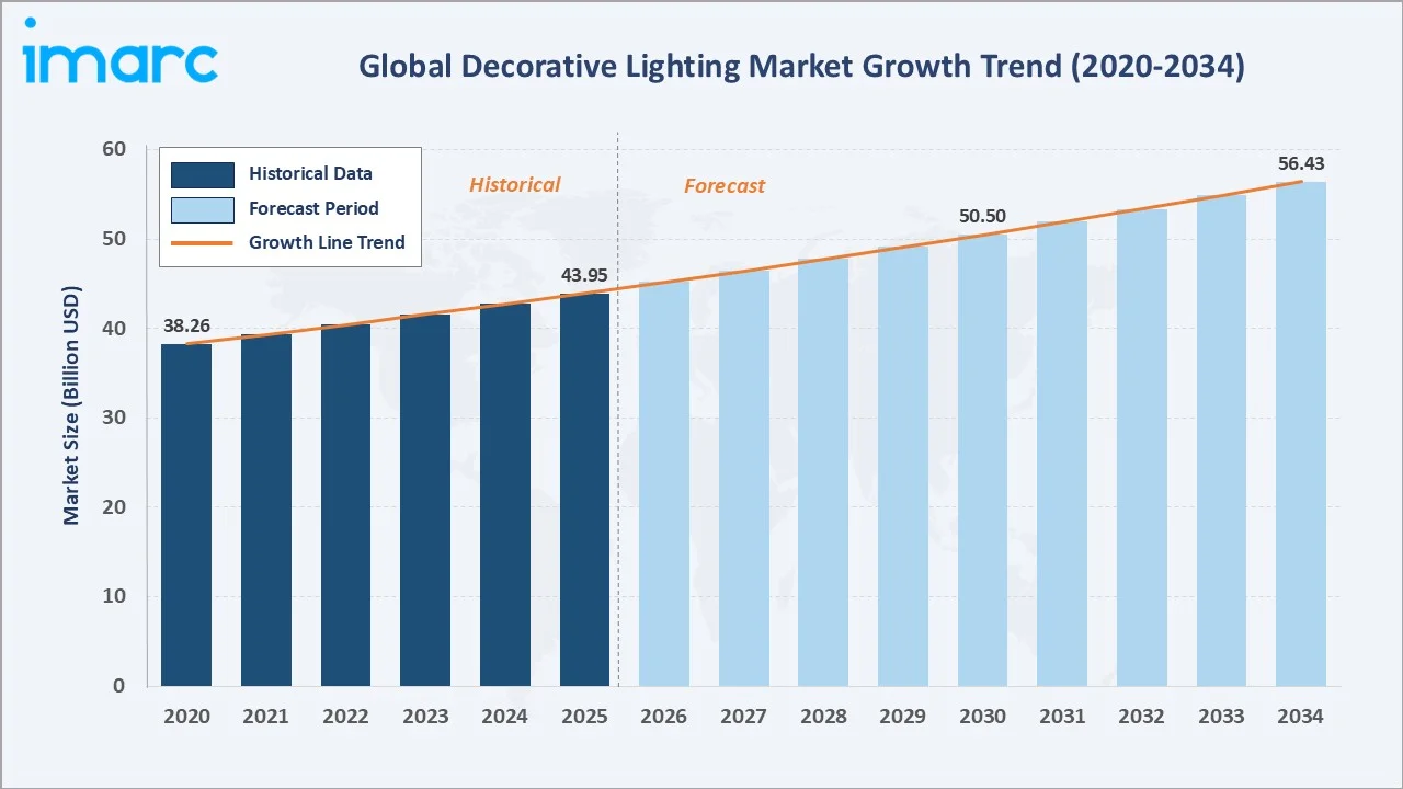 Decorative Lighting Market Growth Trend