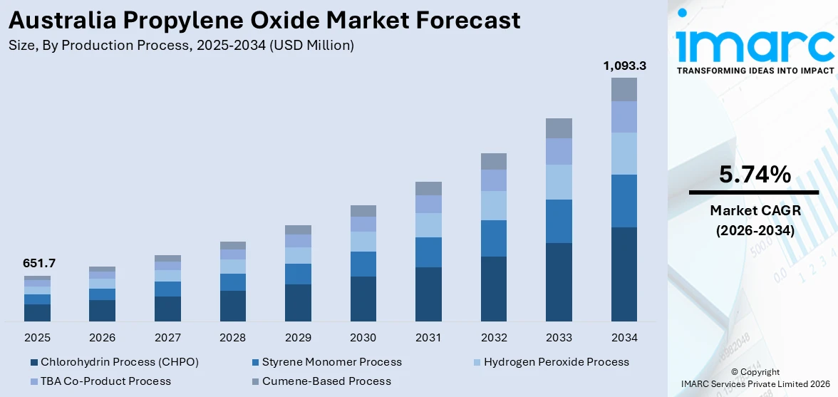 Australia Propylene Oxide Market Size