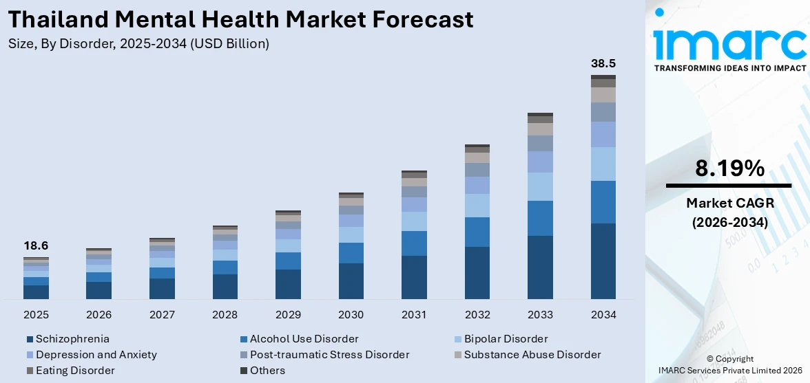 Thailand Mental Health Market Size