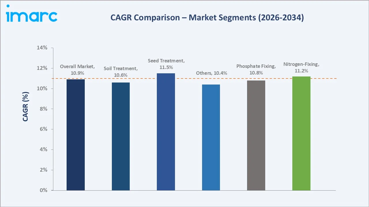 United States Biofertilizer Market CAGR Comparison