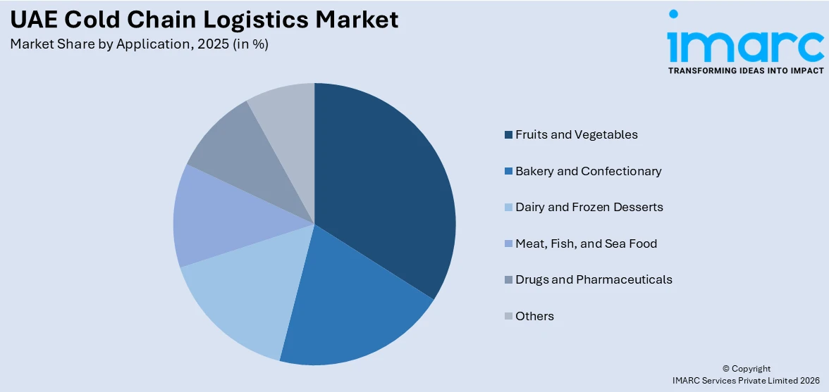 UAE Cold Chain Logistics Market By Application