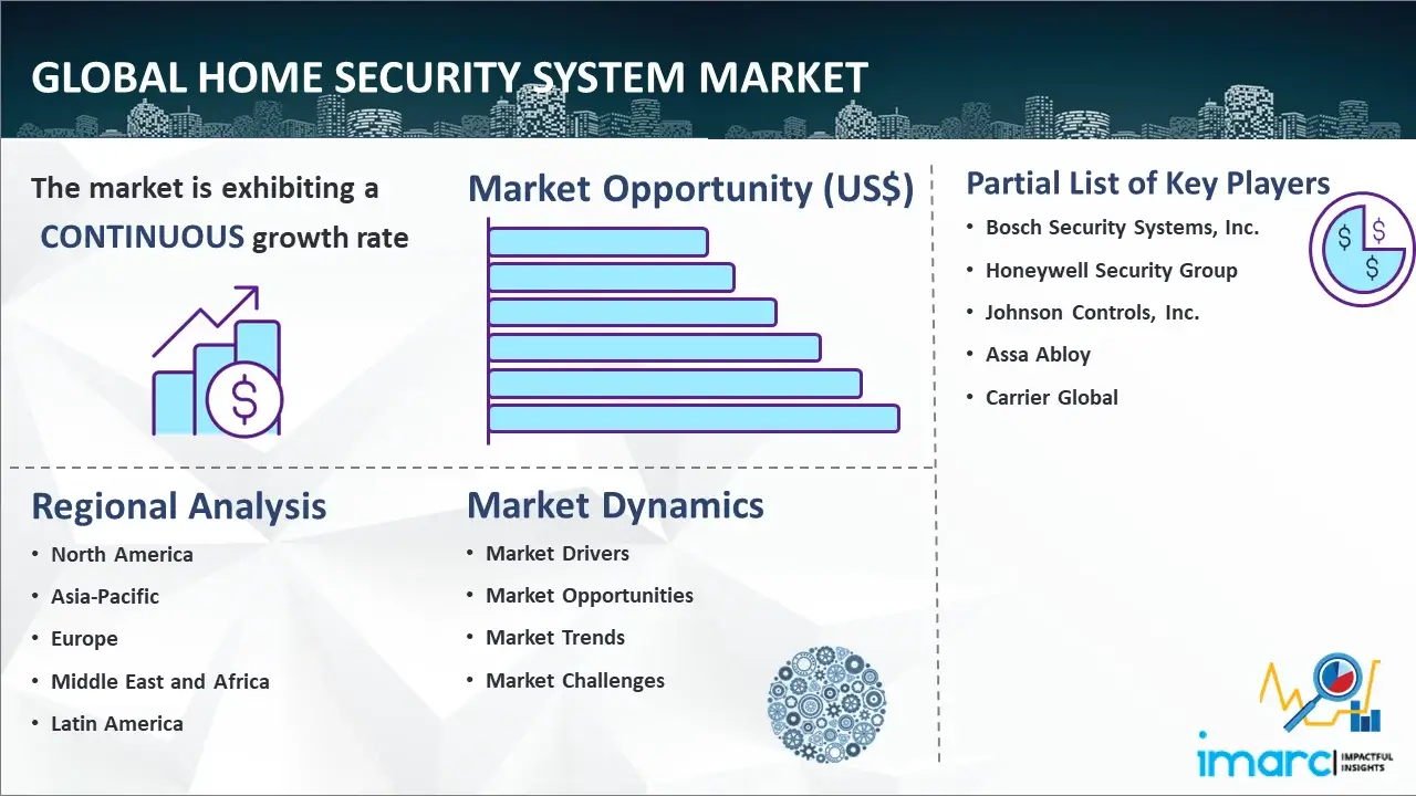 Global Home Security System Market