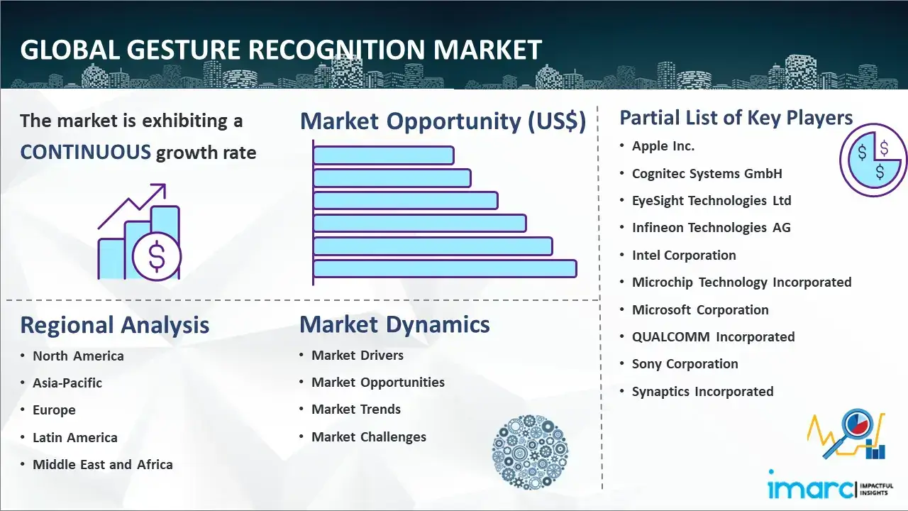 Global Gesture Recognition Market Report