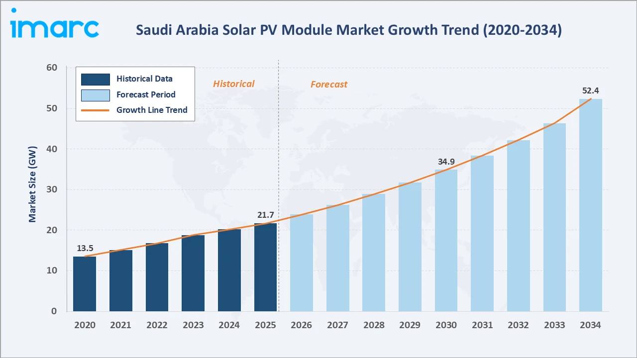 Saudi Arabia Solar PV Module Market Growth Trend