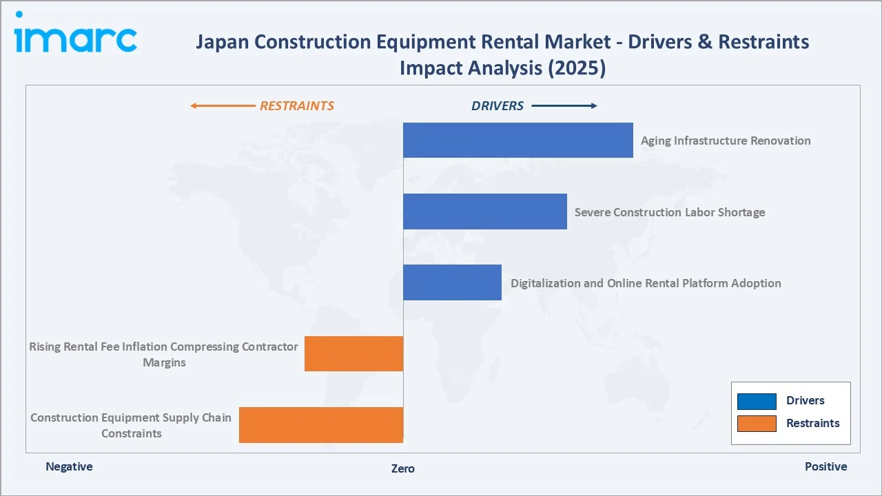 Japan Construction Equipment Rental Market Drivers & Restraints