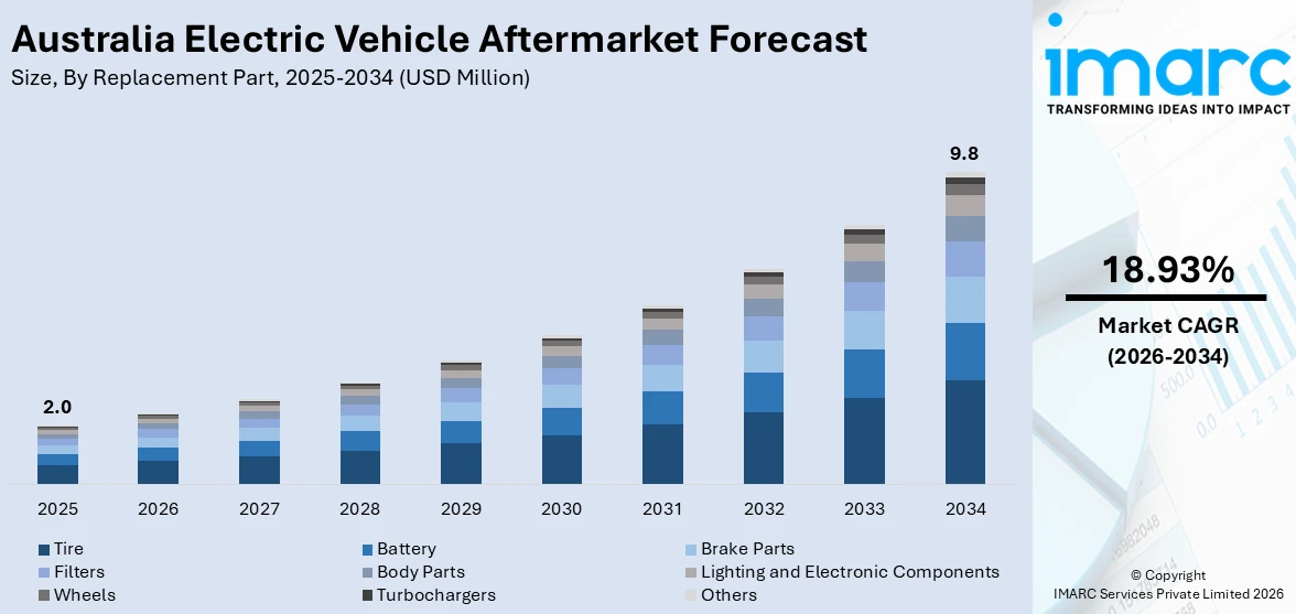Australia Electric Vehicle Aftermarket Size