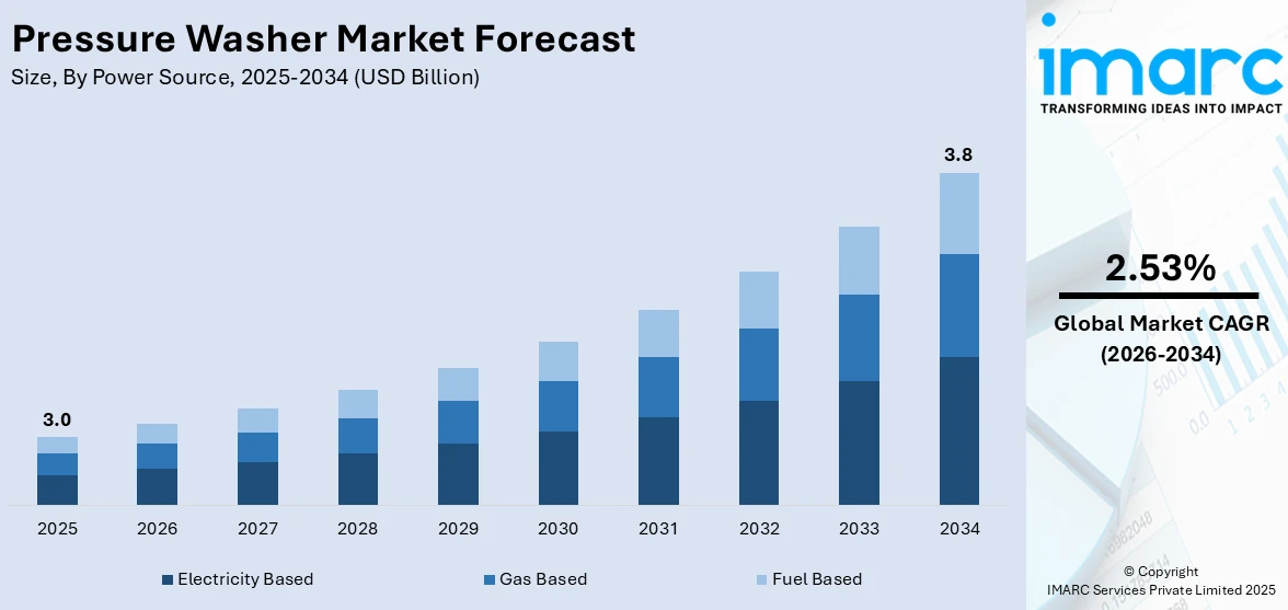 Pressure Washer Market Size