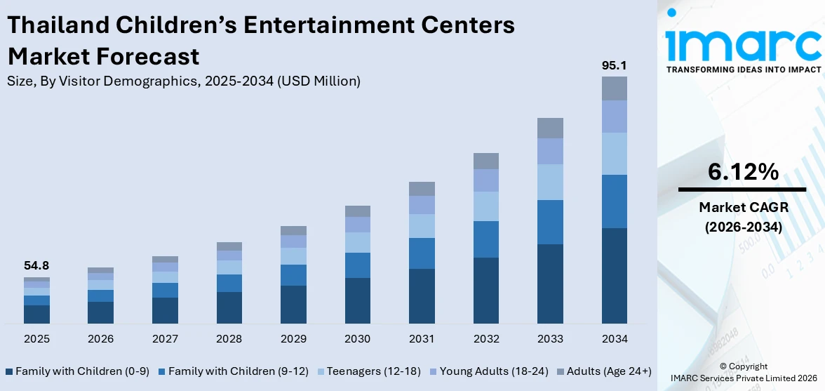 Thailand Children’s Entertainment Centers Market Size