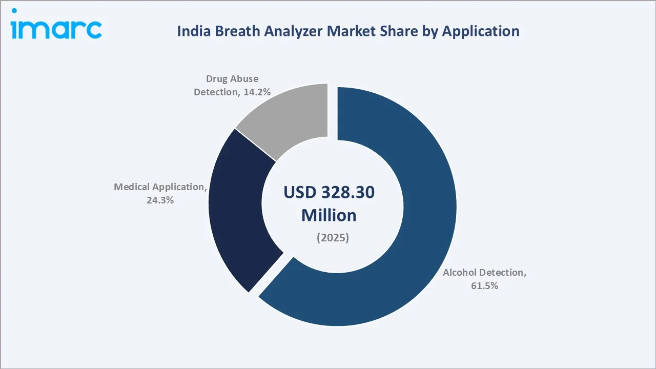 India Breath Analyzer Market By Application
