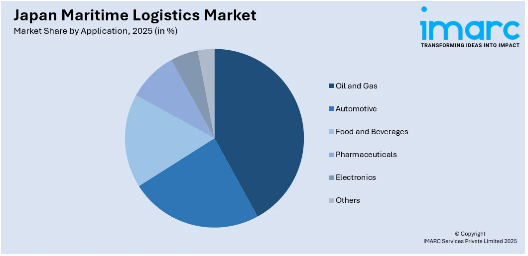Japan Maritime Logistics Market By Application