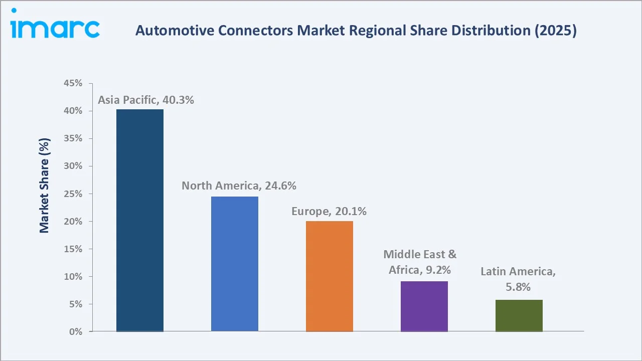Automotive Connectors Market By Region