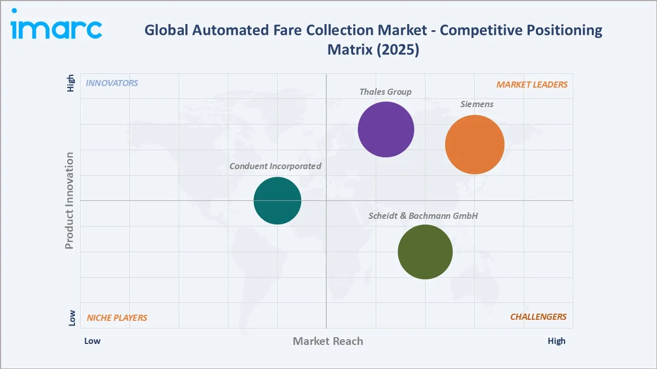Automated Fare Collection Market By Competitive Positioning Matrix