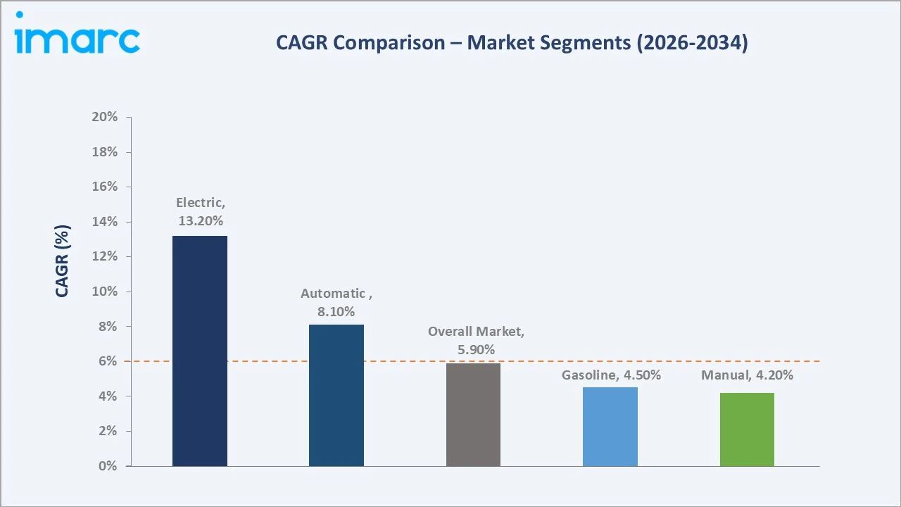 Europe Two-Wheeler Market CAGR Comparison