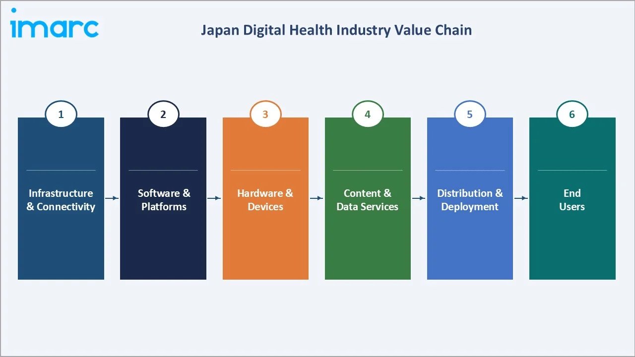 Japan Digital Health Market Value Chain