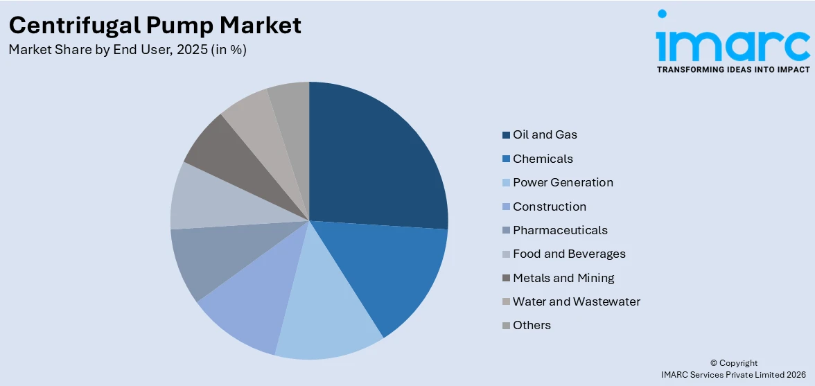 Centrifugal Pump Market By End User
