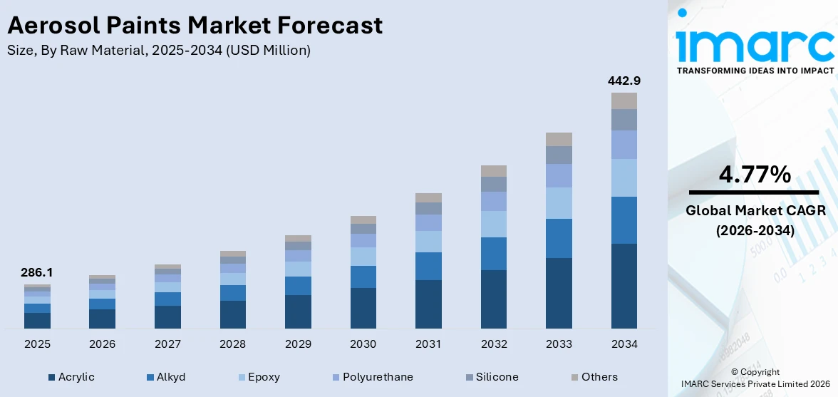 Aerosol Paints Market Size