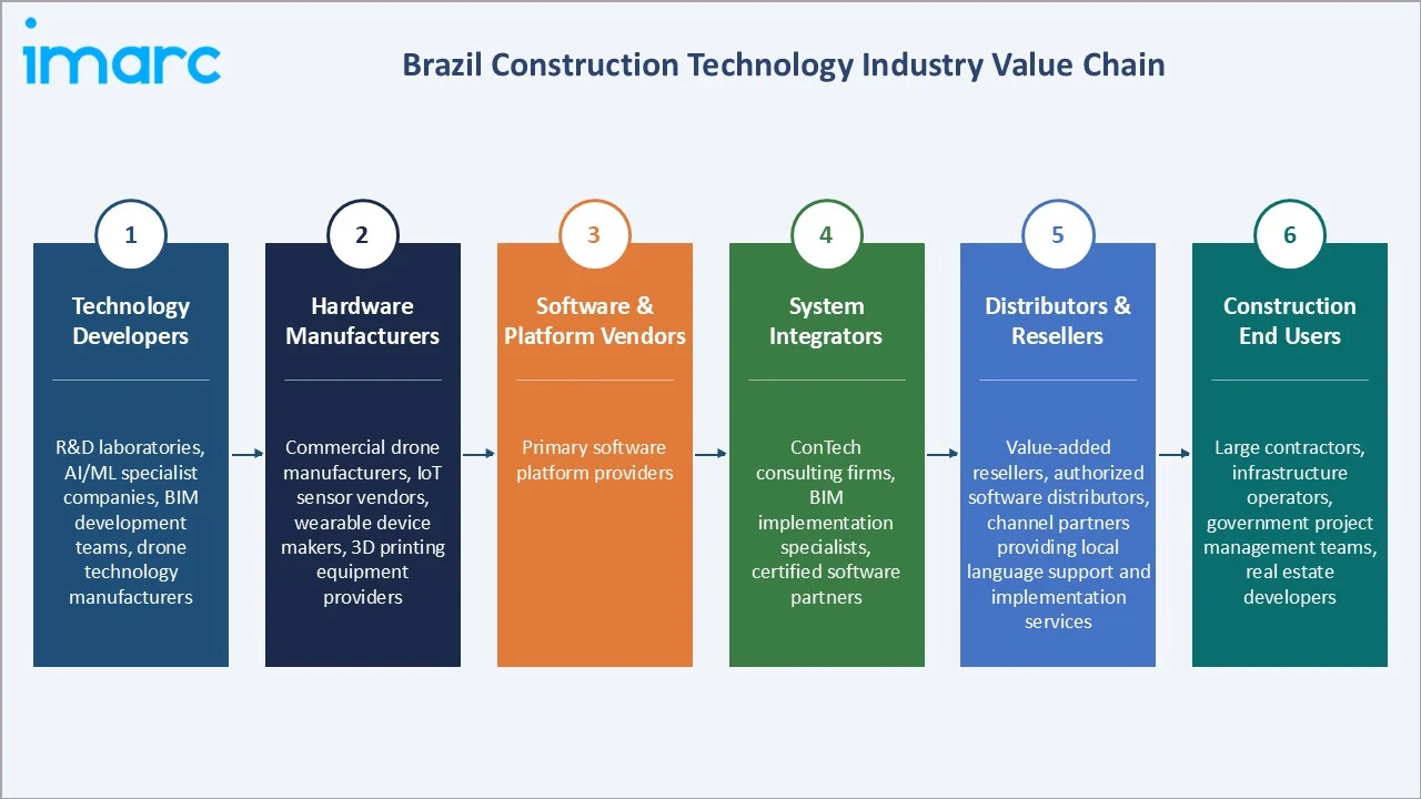 Brazil Construction Technology Market Industry Value Chain