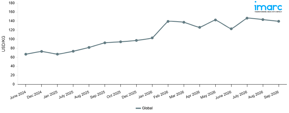 Line Chart