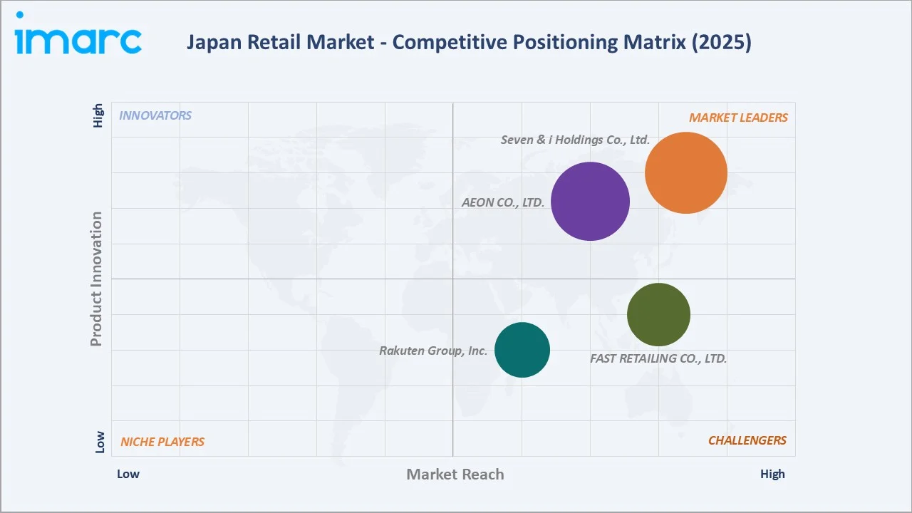 Japan Retail Market Competitive Positioning Matrix