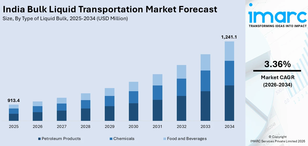 India Bulk Liquid Transportation Market Size
