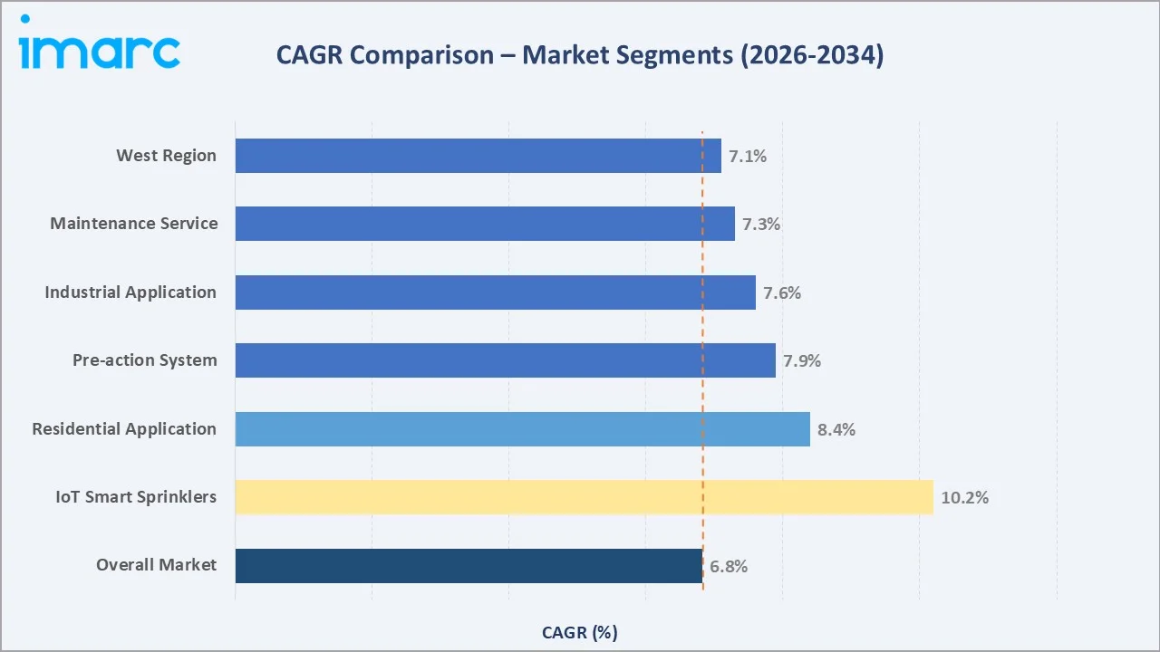 United States Fire Sprinklers Market CAGR Comparison