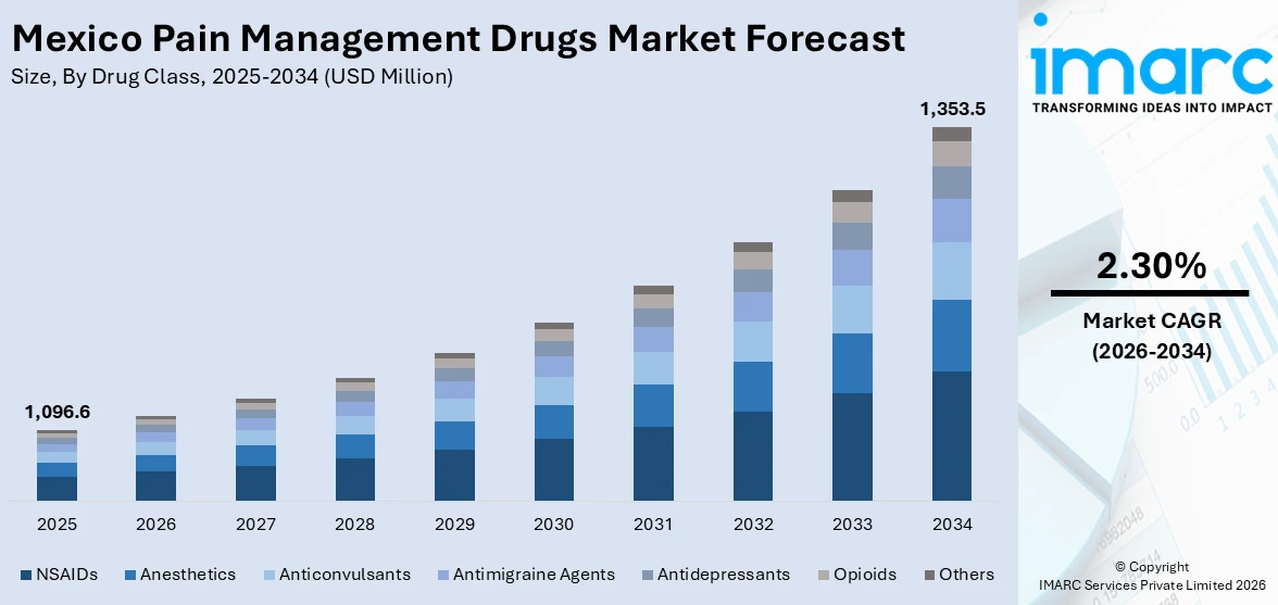Mexico Pain Management Drugs Market Size