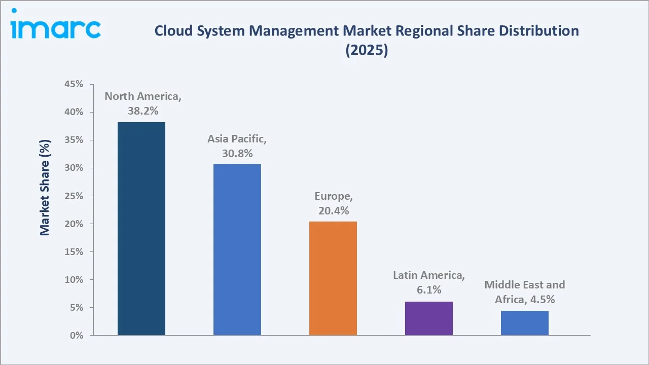 Cloud System Management Market By Region
