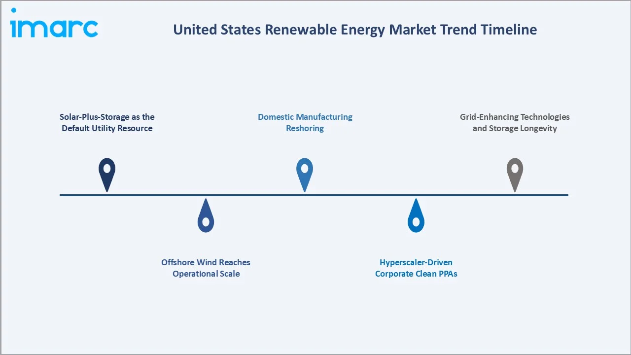 US Renewable Energy Market Trends