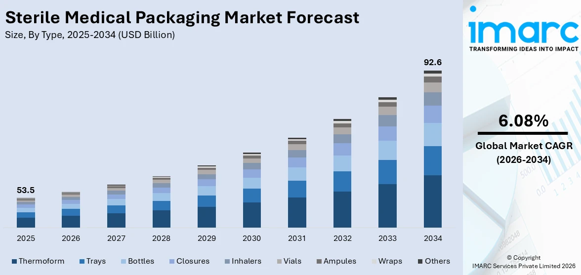 Sterile Medical Packaging Market Size