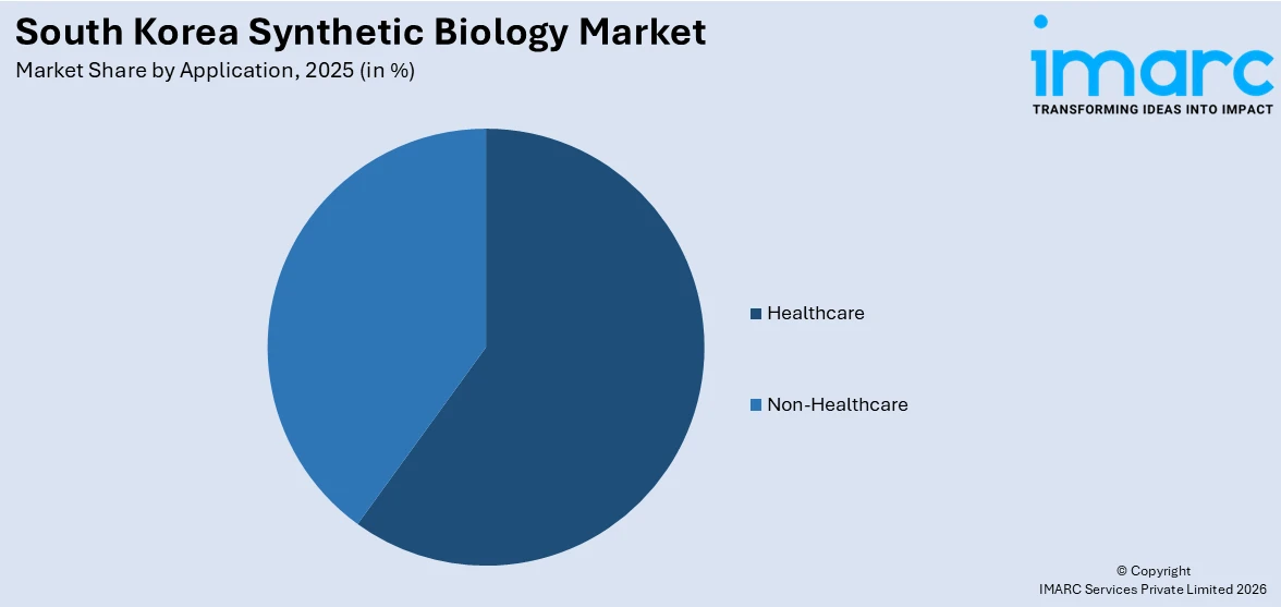 South Korea Synthetic Biology Market By Application