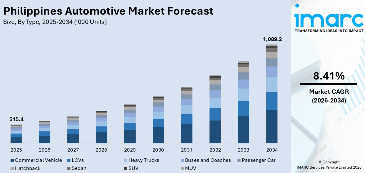 Philippines Automotive Market Size