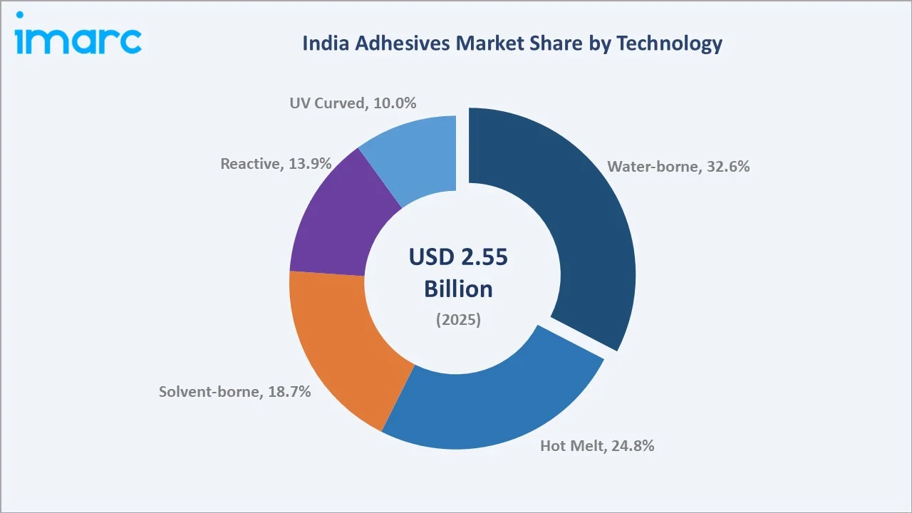 India Adhesives Market By Technology