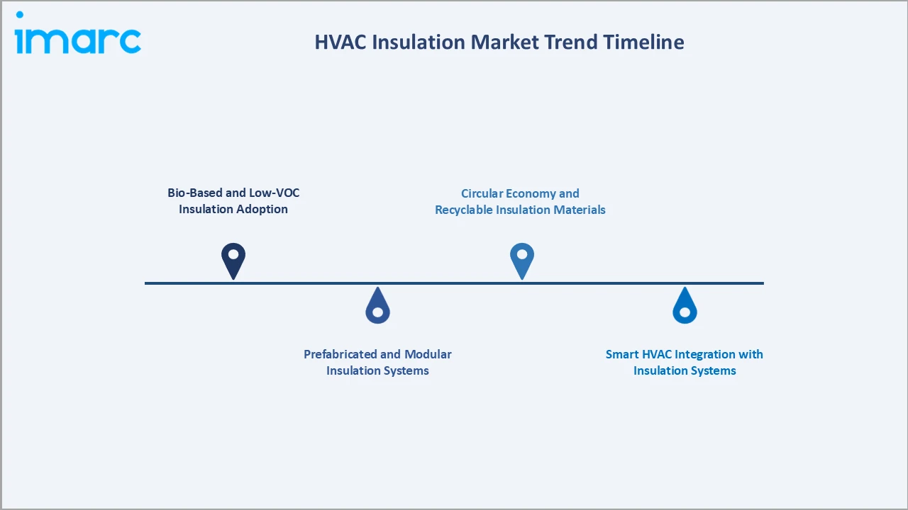 HVAC Insulation Market Trend Timeline
