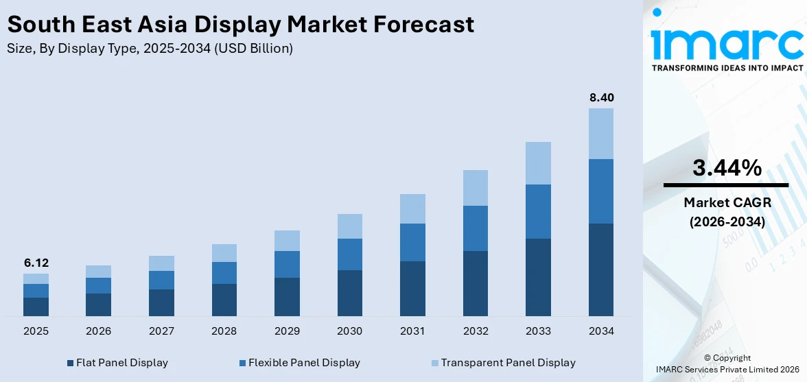 South East Asia Display Market Size