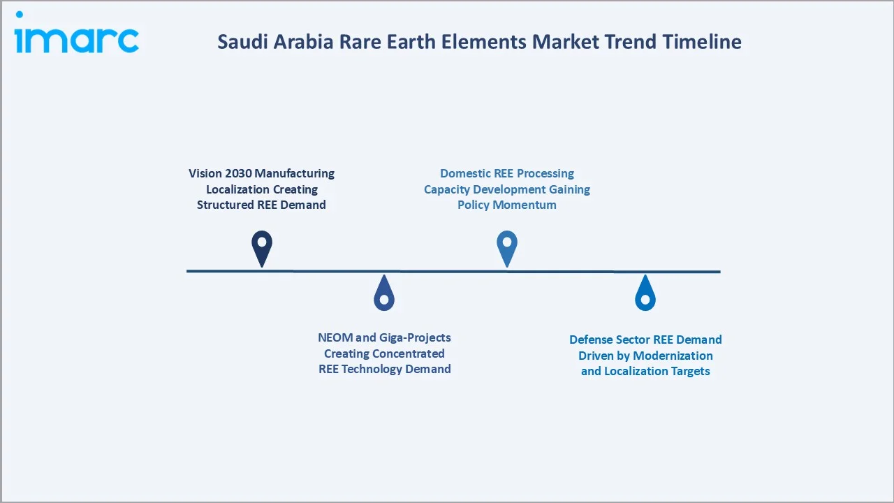 Saudi Arabia Rare Earth Elements Market Trend Timeline