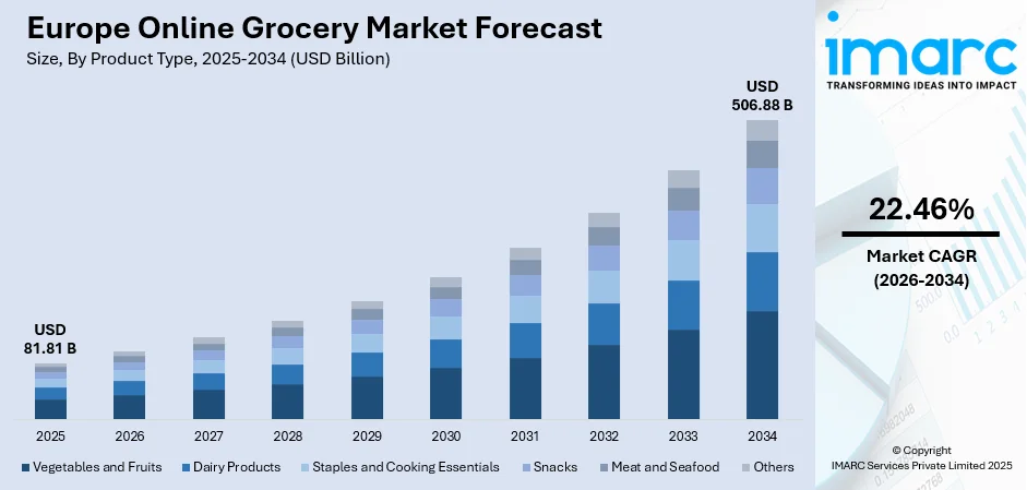 Europe Online Grocery Market Size