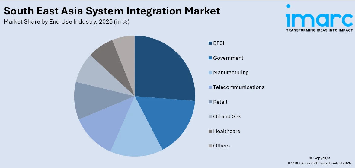 Southeast Asia System Integration Market By End User