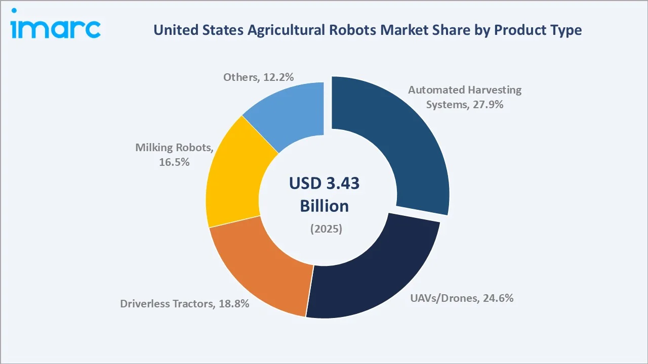 United States Agricultural Robots Market By Product Type