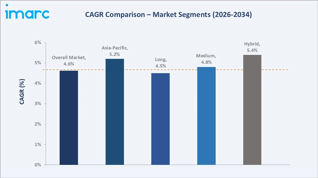Rice Seed Market CAGR Comparison