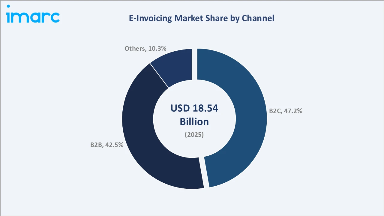 E-Invoicing Market By Channel