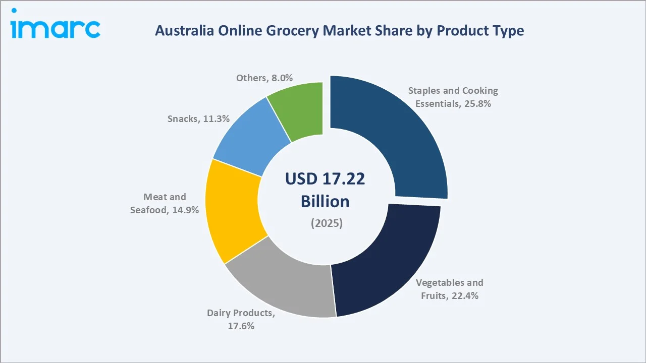 Australia Online Grocery Market By Product Type