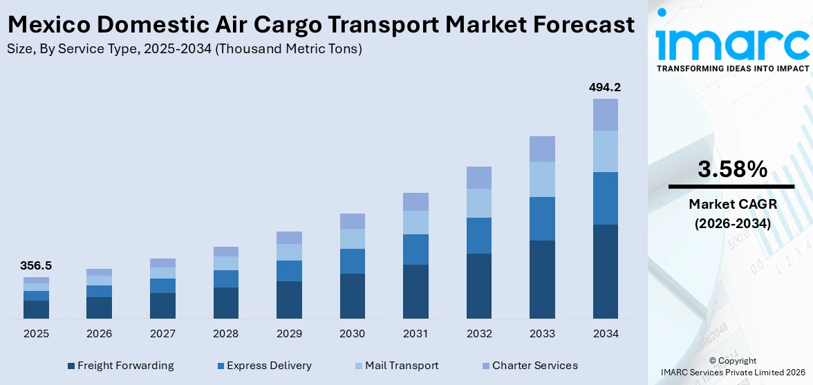 Mexico Domestic Air Cargo Transport Market Size