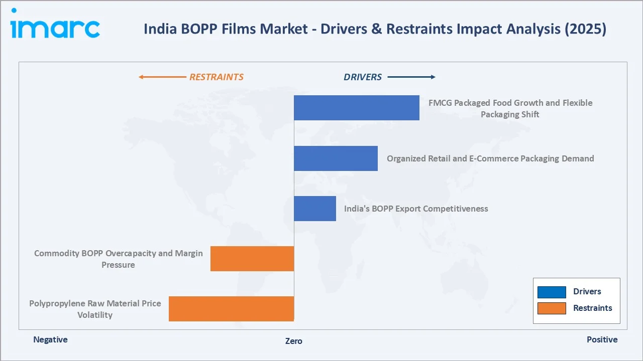 India BOPP Films Market Drivers & Restraints