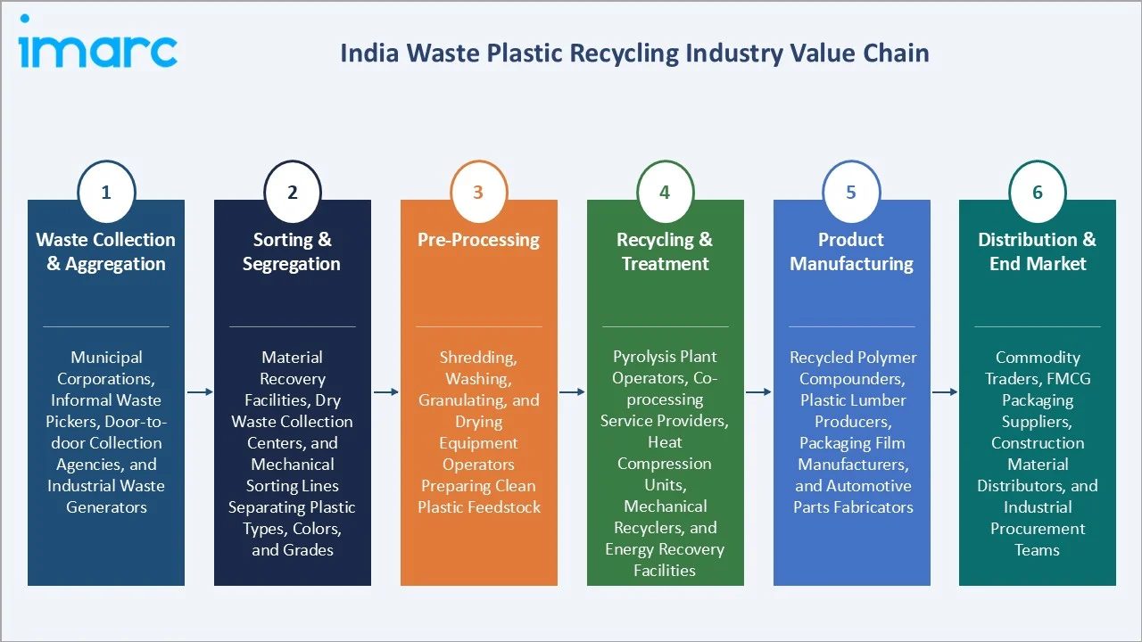 India Waste Plastic Recycling Market Industry Value Chain